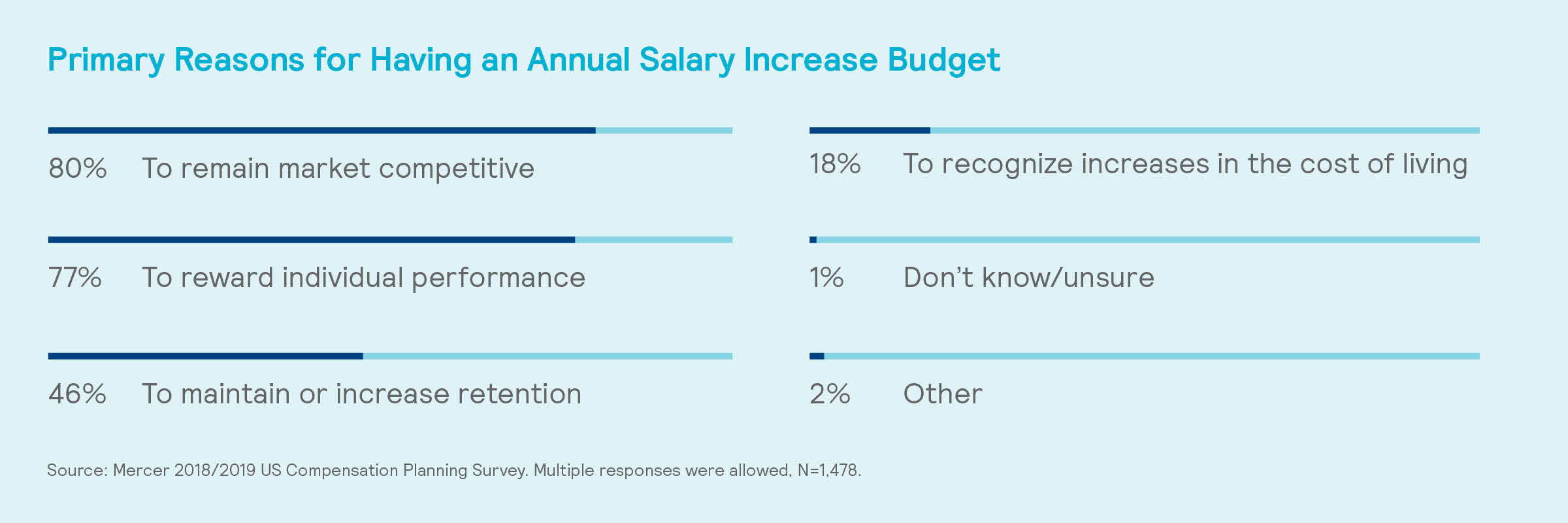 Primary Reasons for Having an Annual Salary Increase Budget