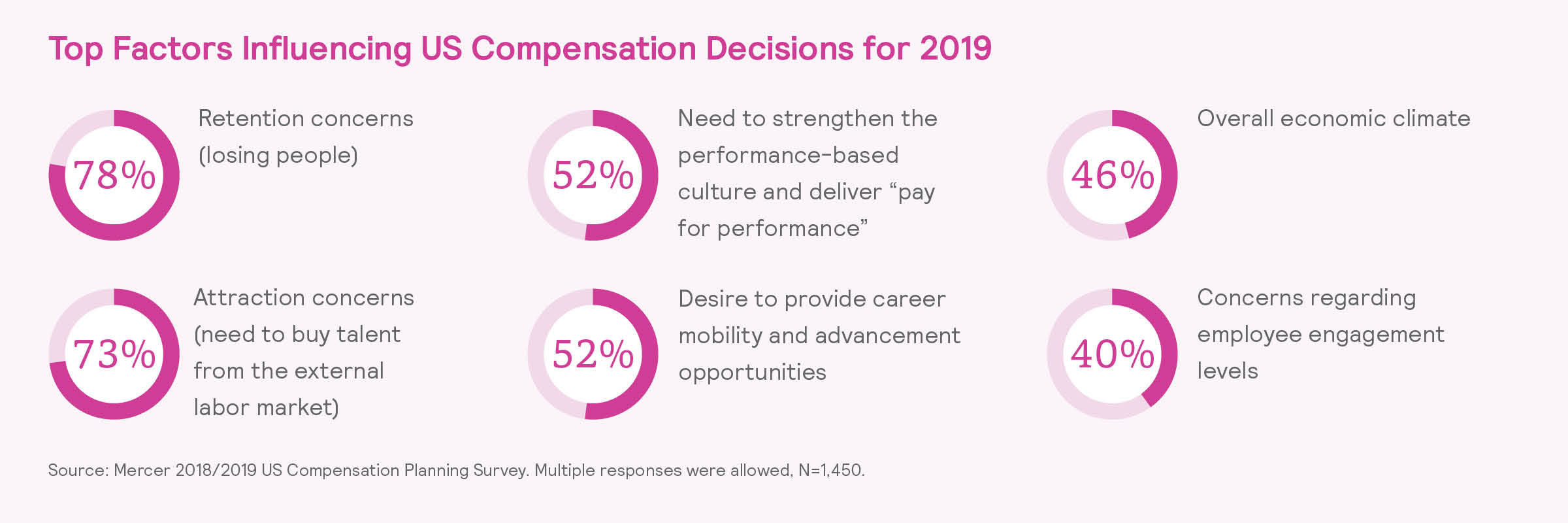 Top Factors Influencing US Compensation Decisions for 2019