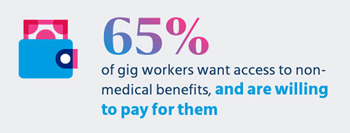 65 percent of gig workers want access to non-medical benefits, and are willing to pay for them