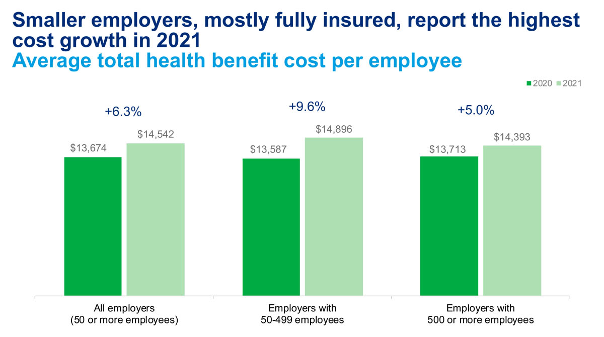 Average total health benefit cost per employee 