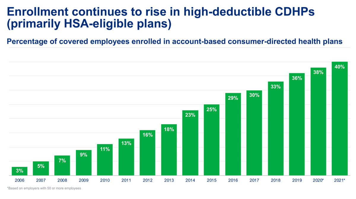 Percentage of covered employees enrolled in account-based consumer-directed health plans