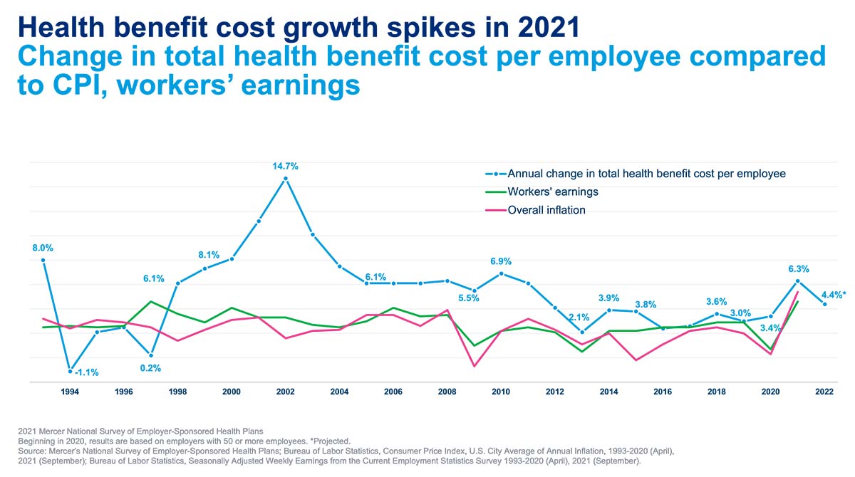 Health benefit cost growth spikes in 2021 