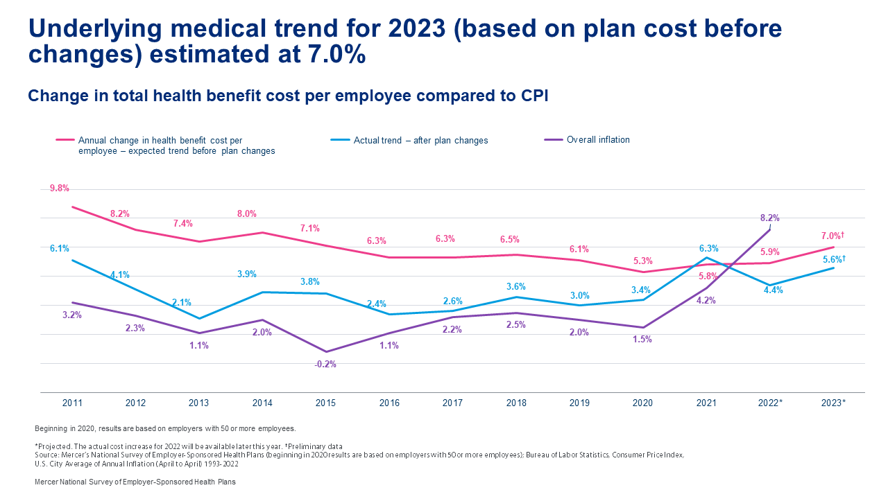 2023 cost trend before and after changes