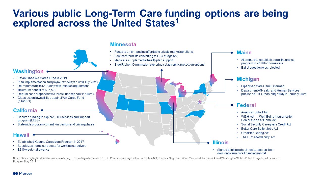 LTC funding options